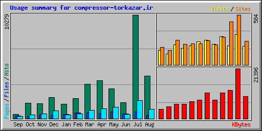 Usage summary for compressor-torkazar.ir